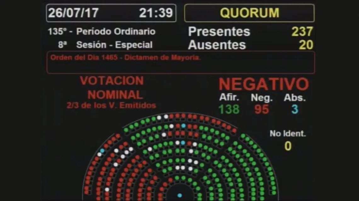 Congreso: Suman 95 los diputados que respaldaron a Julio De Vido