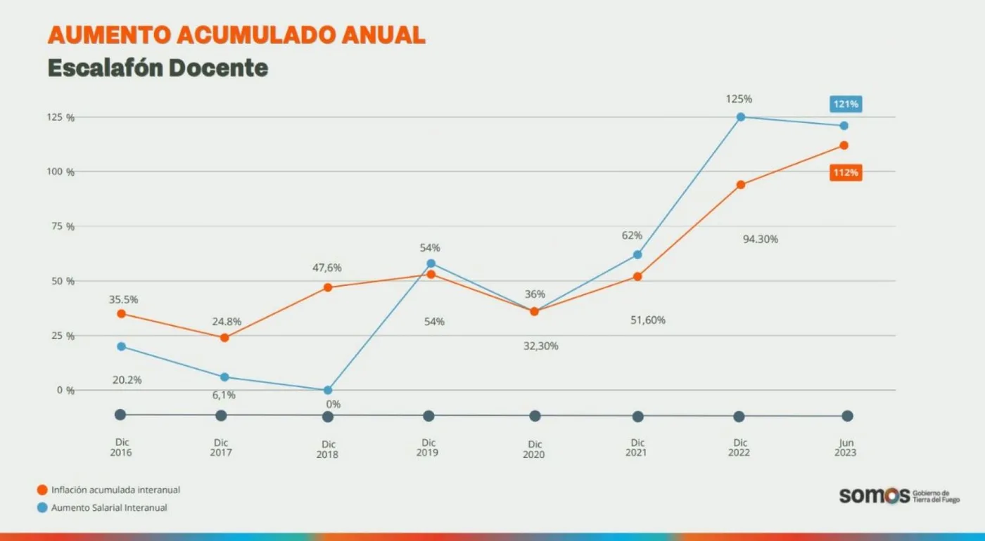 El Gobierno de la Provincia, otorgó un nuevo incremento salarial al sector docente.