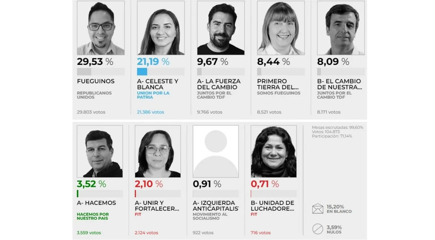 El desempeño de los candidatos fueguinos, ciudad por ciudad