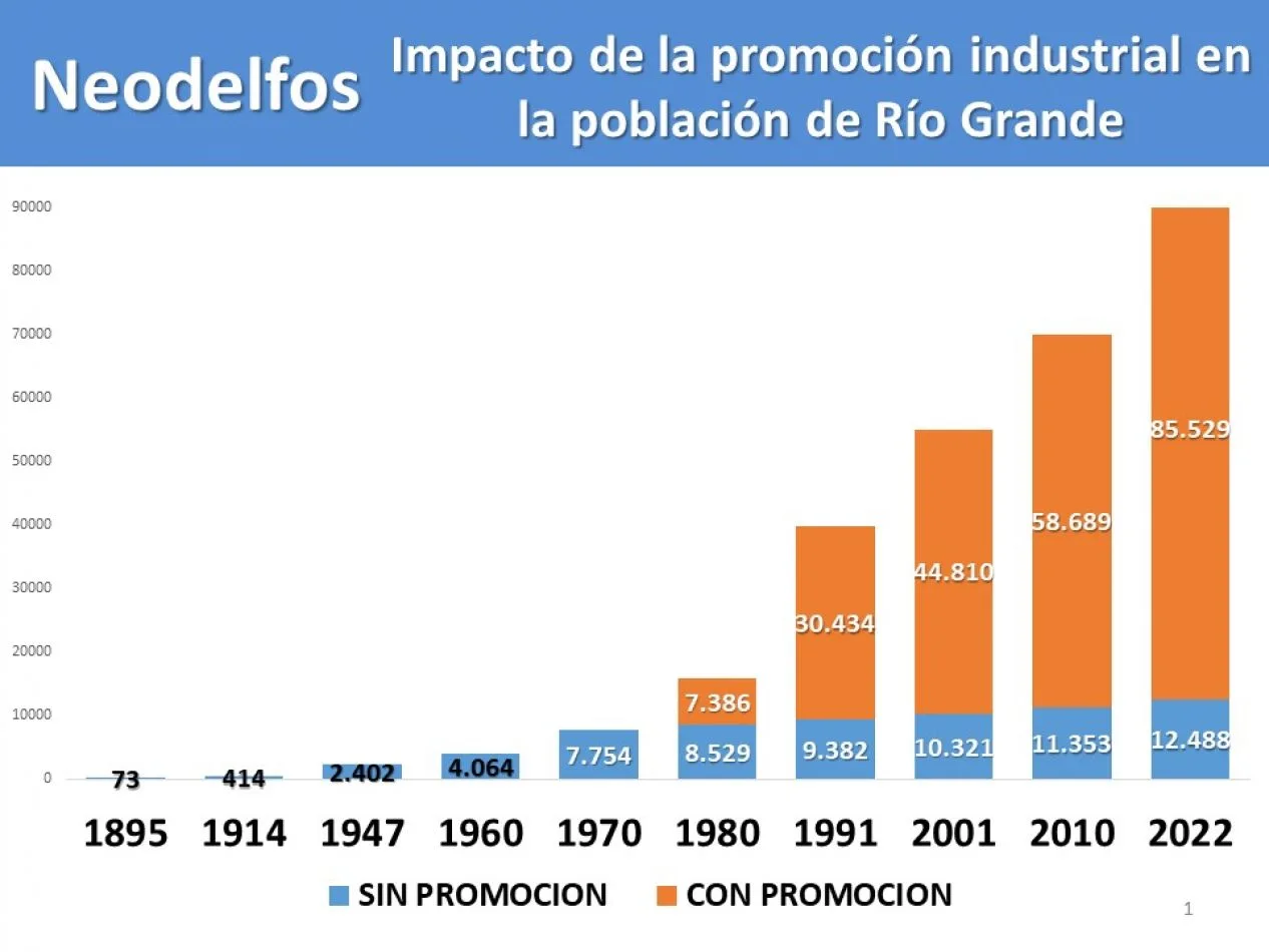 El Impacto de la Promoción Industrial en Río Grande