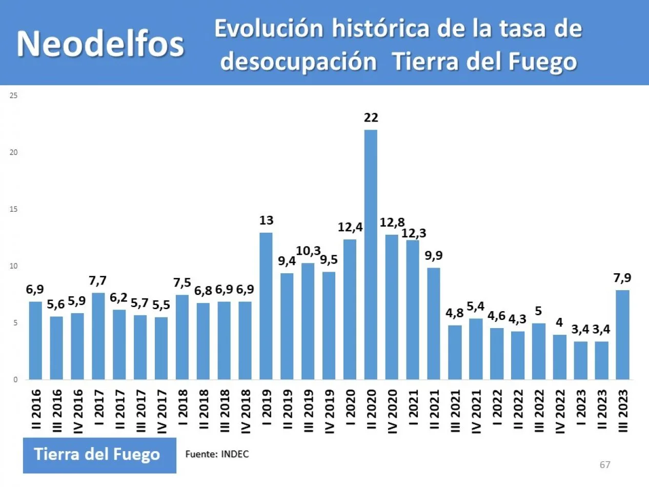 Preocupa el aumento del desempleo en Tierra del Fuego