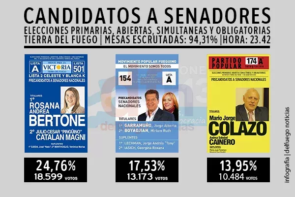 Infografía: delfuego noticias