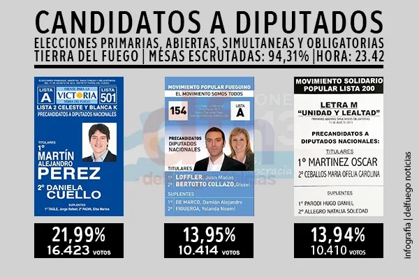 Infografía: delfuego noticias