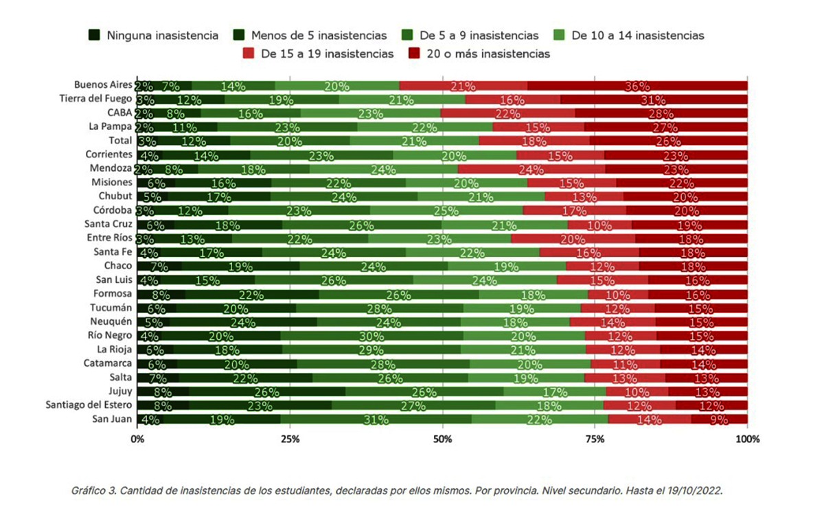 Tierra del Fuego segunda en ausentismo estudiantil