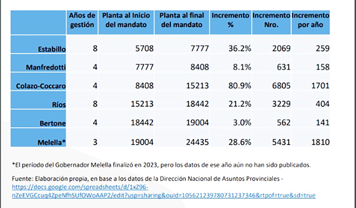 La gestión de Melella incrementó la planta en 5400 agentes