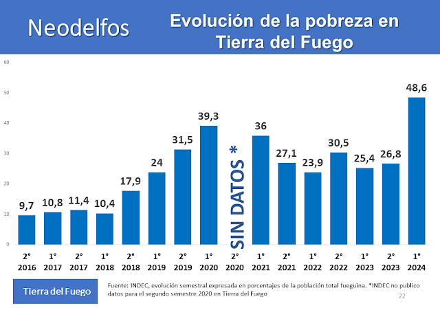 Casi la mitad de los fueguinos son pobres