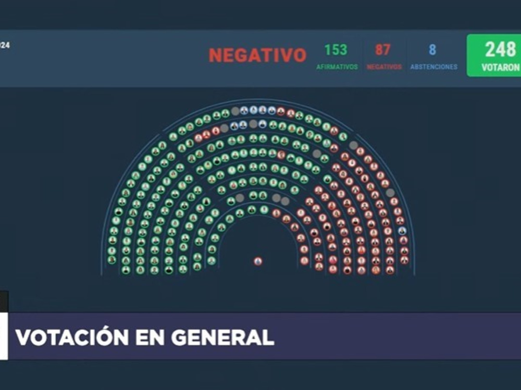 Diputados confirmó el veto de Milei